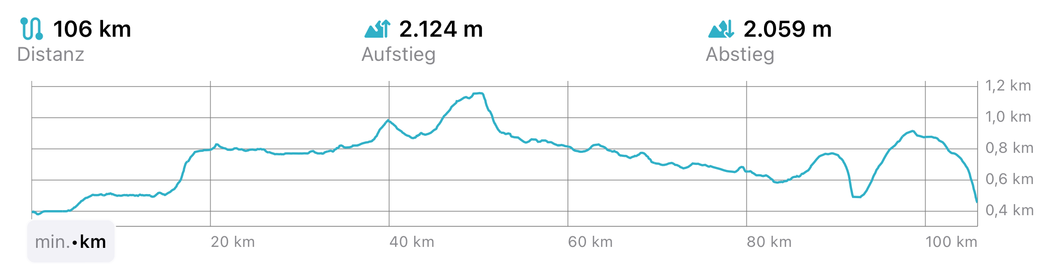 Höhenprofil